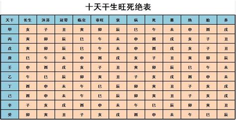 生旺煞洩死|12地支与生旺死绝表的关系，以及判断旺衰的方法